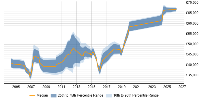 Salary distribution trend for jobs in Crewe citing PRINCE2