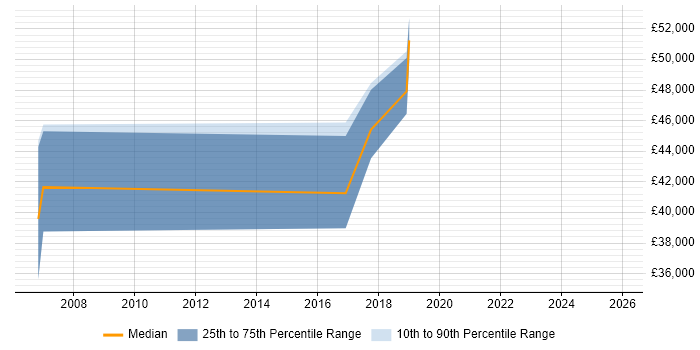 Salary distribution trend for jobs in Crewe citing Product Management