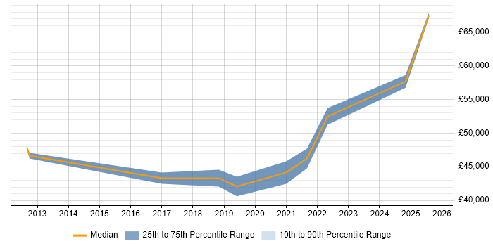 Salary distribution trend for Product Owner job vacancies in Crewe