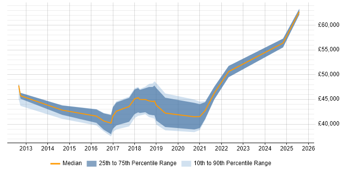 Salary distribution trend for jobs in Crewe citing Product Ownership Salary distribution trend for jobs in Crewe citing Product Ownership