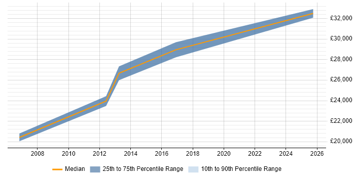 Salary distribution trend for Project Coordinator job vacancies in Crewe