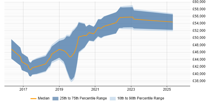 Salary distribution trend for jobs in Crewe citing React