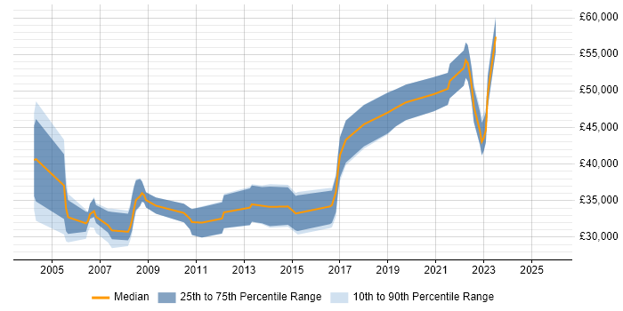 Salary distribution trend for jobs in Crewe citing Relational Database