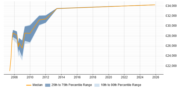 Salary distribution trend for Report Analyst job vacancies in Crewe