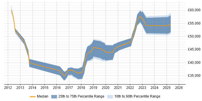 Salary distribution trend for jobs in Crewe citing RESTful