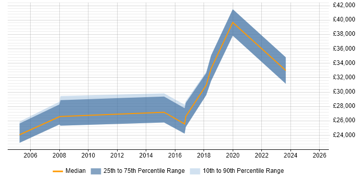 Salary distribution trend for jobs in Crewe citing Sage