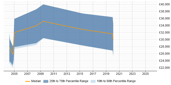 Salary distribution trend for Sales Executive job vacancies in Crewe