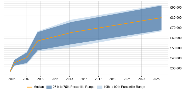 Salary distribution trend for Sales Manager job vacancies in Crewe