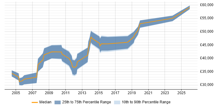 Salary distribution trend for jobs in Crewe citing SAP