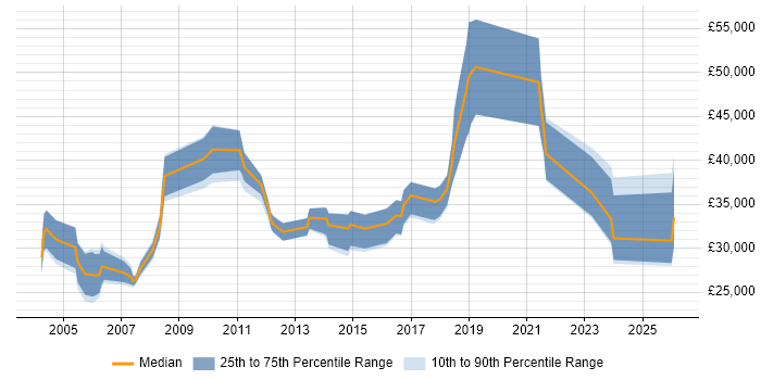Salary distribution trend for jobs in Crewe citing Self-Motivation