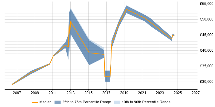 Salary distribution trend for Senior Analyst job vacancies in Crewe