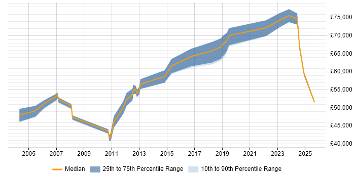 Salary distribution trend for Senior Manager job vacancies in Crewe