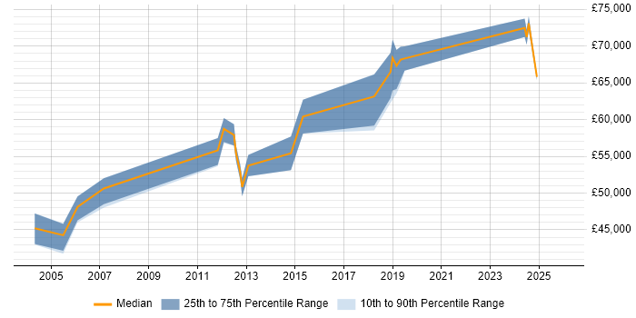 Salary distribution trend for Senior Project Manager job vacancies in Crewe