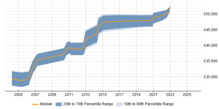 Salary distribution trend for Senior Software Developer job vacancies in Crewe