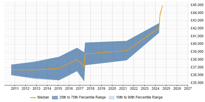 Salary distribution trend for Senior Test Analyst job vacancies in Crewe