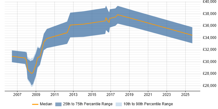 Salary distribution trend for jobs in Crewe citing SEO