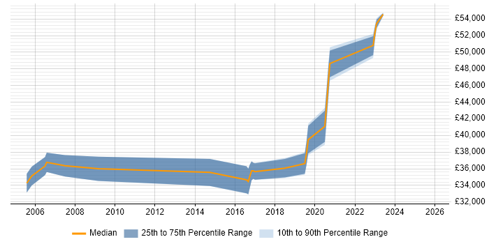 Salary distribution trend for Server Engineer job vacancies in Crewe