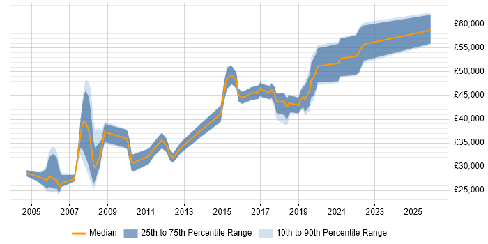 Salary distribution trend for jobs in Crewe citing Service Delivery
