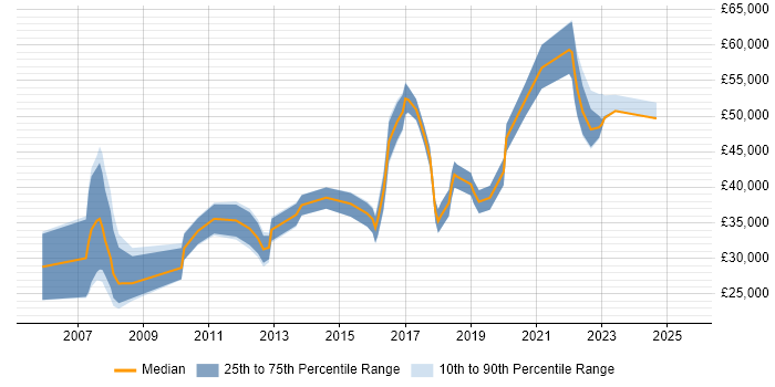 Salary distribution trend for jobs in Crewe citing Service Management Salary distribution trend for jobs in Crewe citing Service Management
