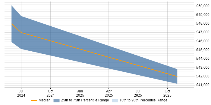 Salary distribution trend for jobs in Crewe citing ServiceNow