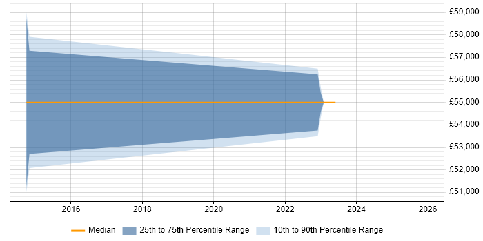 Salary distribution trend for jobs in Crewe citing Single Sign-On