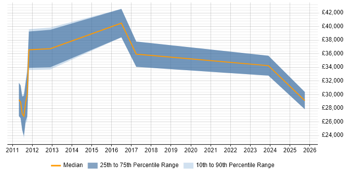 Salary distribution trend for jobs in Crewe citing Social Media