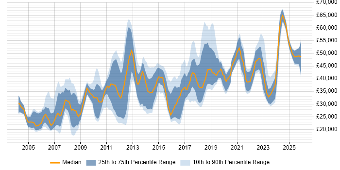 Salary distribution trend for jobs in Crewe citing Social Skills