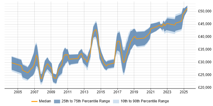 Salary distribution trend for Software Developer job vacancies in Crewe