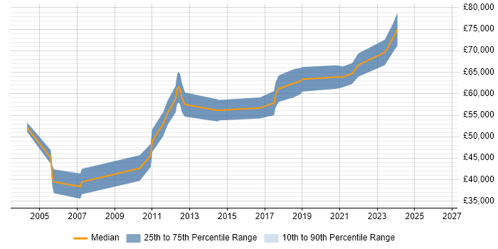 Salary distribution trend for Software Manager job vacancies in Crewe