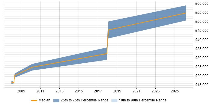 Salary distribution trend for jobs in Crewe citing Spreadsheet