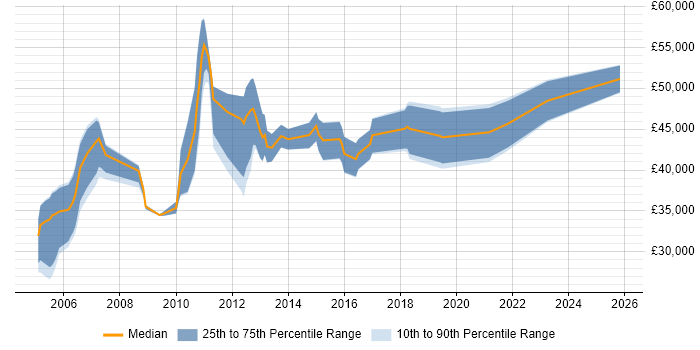 Salary distribution trend for SQL DBA job vacancies in Crewe