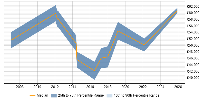 Salary distribution trend for jobs in Crewe citing Stakeholder Engagement