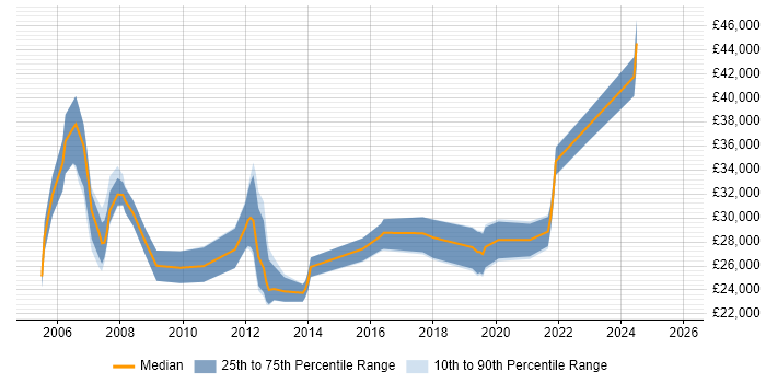Salary distribution trend for Support Engineer job vacancies in Crewe