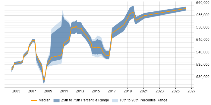 Salary distribution trend for Team Leader job vacancies in Crewe
