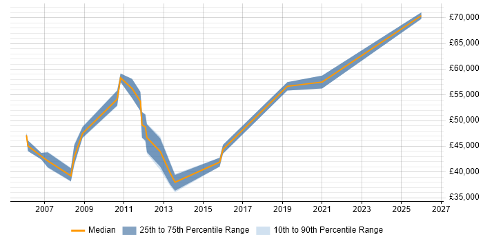 Salary distribution trend for Technical Manager job vacancies in Crewe