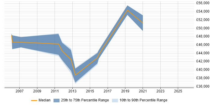 Salary distribution trend for Technical Project Manager job vacancies in Crewe