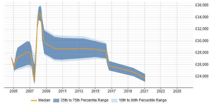 Salary distribution trend for Technical Support job vacancies in Crewe