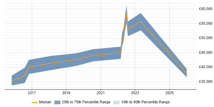 Salary distribution trend for jobs in Crewe citing Telematics
