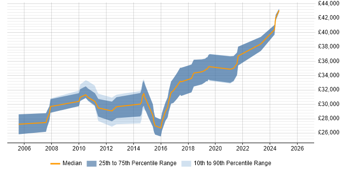 Salary distribution trend for Test Analyst job vacancies in Crewe