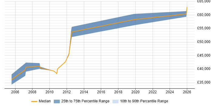 Salary distribution trend for Test Manager job vacancies in Crewe