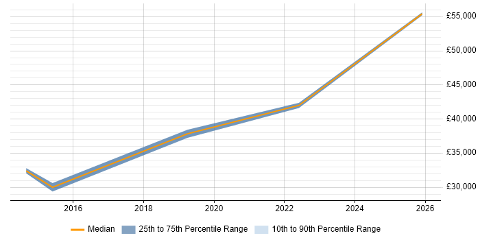 Salary distribution trend for jobs in Crewe citing Test Planning