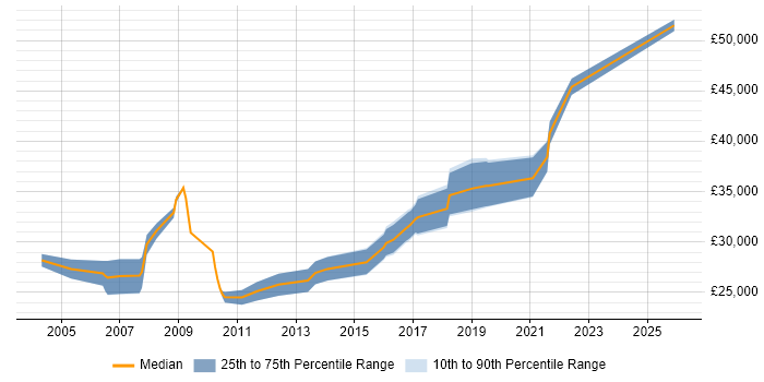 Salary distribution trend for jobs in Crewe citing Test Scripting
