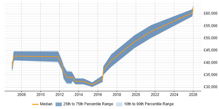 Salary distribution trend for jobs in Crewe citing Test Strategy
