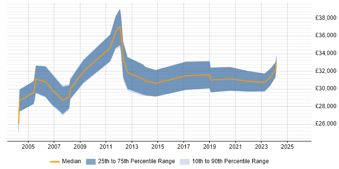 Salary distribution trend for jobs in Crewe citing Time Management