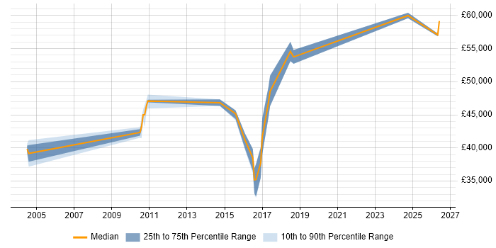 Salary distribution trend for jobs in Crewe citing Translating Business Requirements