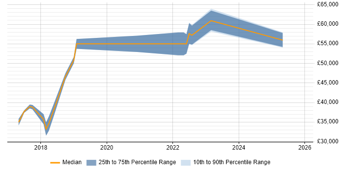 Salary distribution trend for jobs in Crewe citing TypeScript
