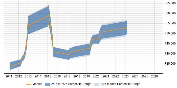 Salary distribution trend for jobs in Crewe citing UX Design