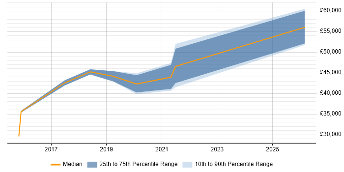 Salary distribution trend for jobs in Crewe citing Visualisation