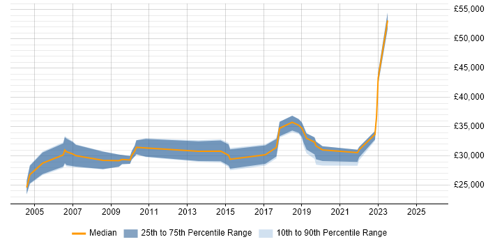 Salary distribution trend for jobs in Crewe citing VPN