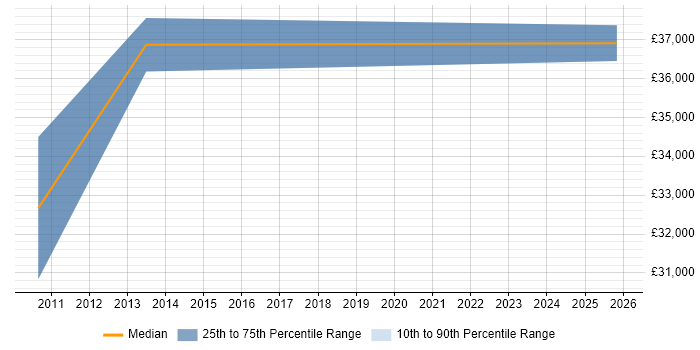 Salary distribution trend for jobs in Crewe citing Web Filtering